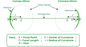 Some definitions regarding spherical mirrors and sign convention