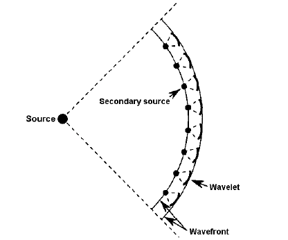 Illustration of the Huygens principle