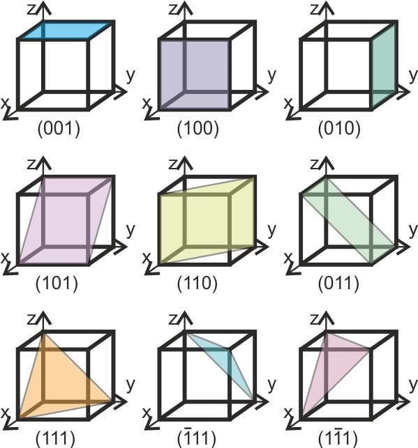 Miller indices indicating the plane perpendicular to the vector given for the cubic