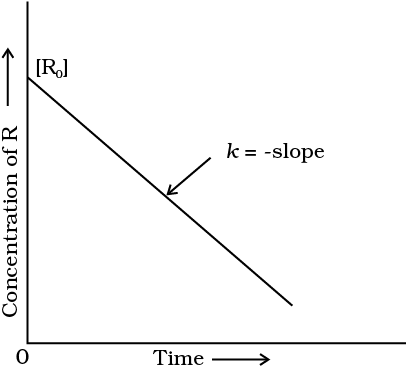 Order of Reaction : Zero Order and First Order 3 Fig 4 3