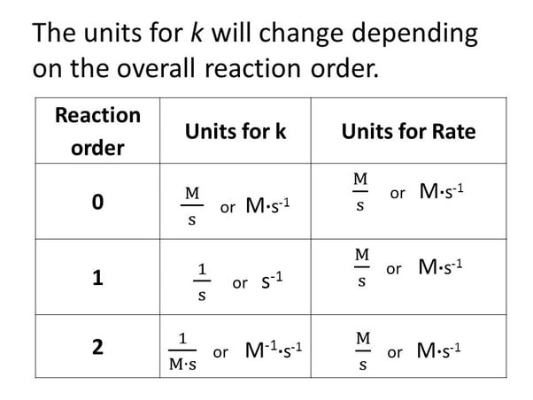 First Order Units Chemistry