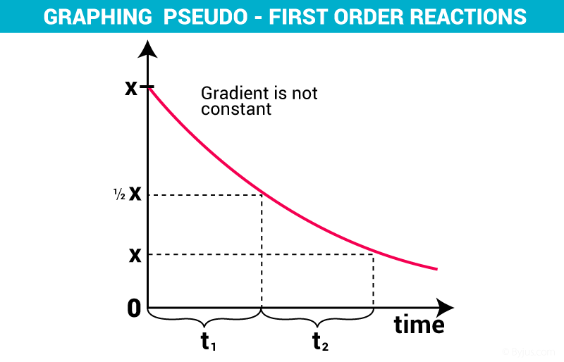 pseudo first order reaction