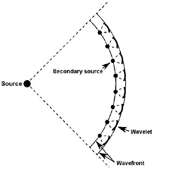Huygens's Wave Theory, Refraction and Reflection of plane Wave 1 Illustration of the Huygens principle Q640