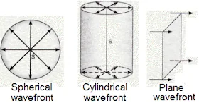 Huygens's Wave Theory, Refraction and Reflection of plane Wave 2 wavefronts