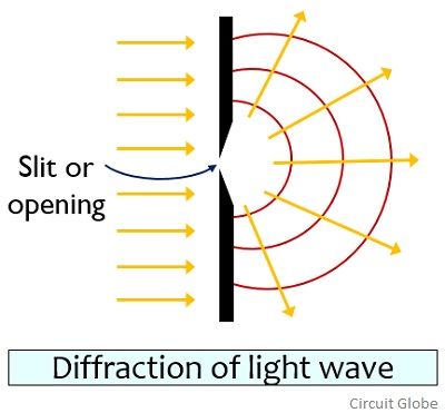 diffraction