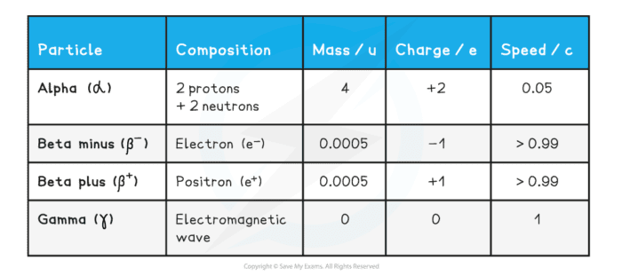 alpha-beta-gamma-particles