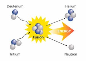 Nuclear Fusion 6 Nuclear Fusion