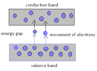 semiconductor band