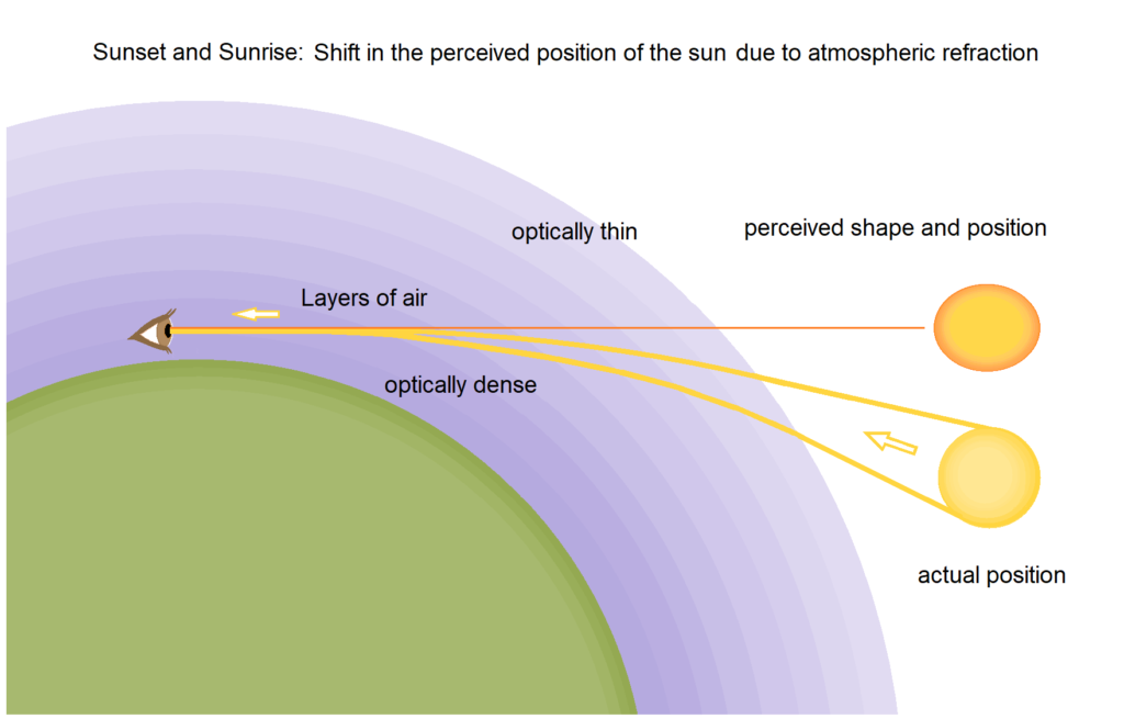 Atmospheric refraction sunset and sunrise
